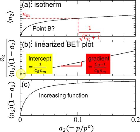 brunauer-emmett-teller|Surface Area Estimation: Replacing the .